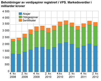 Beholdninger av verdipapirer registrert i VPS. Markedsverdier i milliarder kroner 