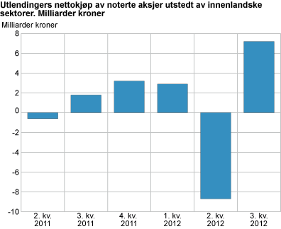 Utlendingers nettokjøp av noterte aksjer utstedt av innenlandske sektorer. Milliarder kroner 