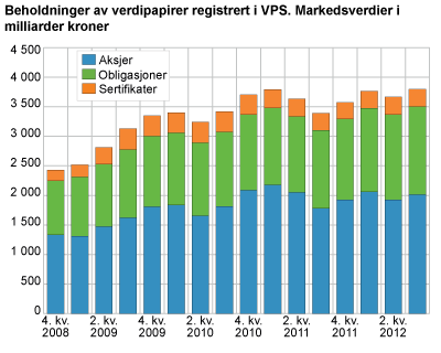 Beholdninger av verdipapirer registrert i VPS. Markedsverdier i milliarder kroner