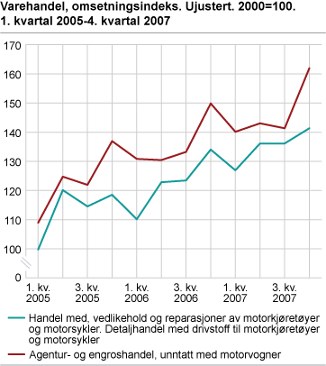 Varehandel, omsetningsindeks. Ujustert. 2000=100. 1. kvartal 2005-4. kvartal 2007