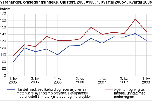 Varehandel, omsetningsindeks. Ujustert. 2000=100. 1. kvartal 2005-1. kvartal 2008