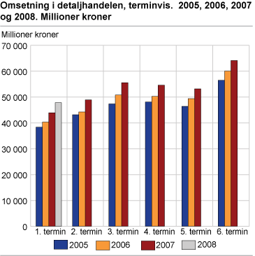 Omsetning i detaljhandelen, terminvis. 2005, 2006, 2007 og 2008. Millioner kroner