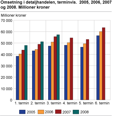 Omsetning i detaljhandelen, terminvis. 2005, 2006, 2007 og 2008. Millioner kroner