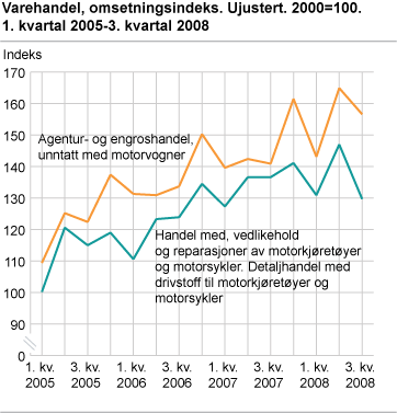 Varehandel, omsetningsindeks. Ujustert. 2000=100. 1. kvartal 2005 - 3. kvartal 2008