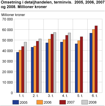 Omsetning i detaljhandelen, terminvis. 2005, 2006, 2007 og 2008. Millioner kroner