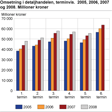 Omsetning i detaljhandelen, terminvis. 2005, 2006, 2007 og 2008. Millioner kroner