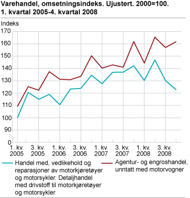 Varehandel, omsetningsindeks. Ujustert. 2000=100. 1. kvartal 2005-4. kvartal 2008