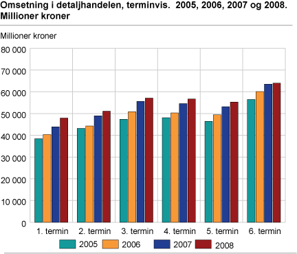 Omsetning i detaljhandelen, terminvis. 2005, 2006, 2007 og 2008. Millioner kroner