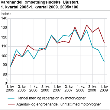Varehandel, omsetningsindeks. Ujustert. 1. kvartal 2005-1. kvartal 2009. 2005=100