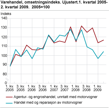 Varehandel, omsetningsindeks. Ujustert. 2005=100. 1. kvartal 2005 - 2. kvartal 2009