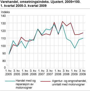 Varehandel, omsetningsindeks. Ujustert. 2005=100. 1. kvartal 2005 - 3. kvartal 2009