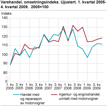 Varehandel, omsetningsindeks. Ujustert. 2005=100. 1. kvartal 2005-4. kvartal 2009