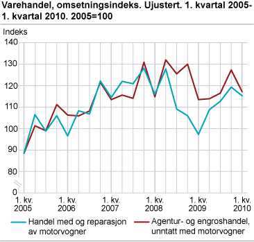 Varehandel, omsetningsindeks. Ujustert. 2005=100. 1. kvartal 2005-1. kvartal 2010