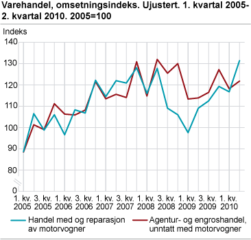 Varehandel, omsetningsindeks. Ujustert. 2005=100. 1. kvartal 2005-2. kvartal 2010
