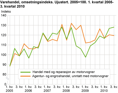 Varehandel, omsetningsindeks. Ujustert. 2005=100. 1. kvartal 2005-3. kvartal 2010