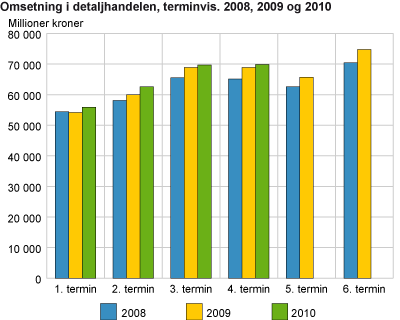 Omsetning i detaljhandelen, terminvis. 2008, 2009 og 2010