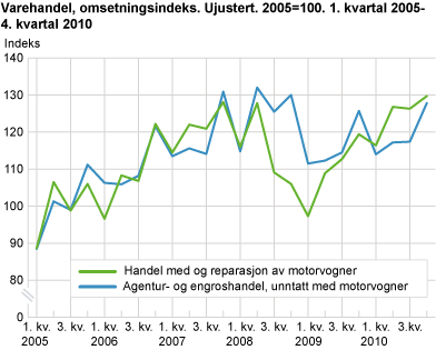 Varehandel, omsetningsindeks. Ujustert. 2005=100. 1. kvartal 2005-3. kvartal 2010