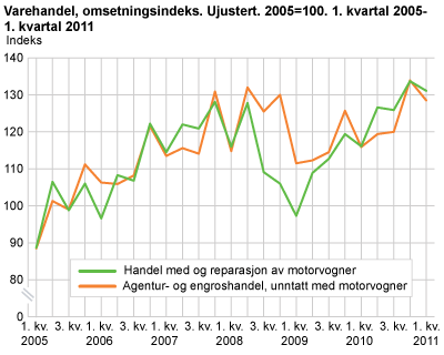 Varehandel, omsetningsindeks. Ujustert. 2005=100. 1. kvartal 2005-1. kvartal 2011