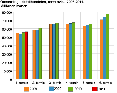 Omsetning i detaljhandelen, terminvis. 2008, 2009, 2010 og 2011