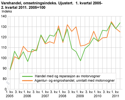 Varehandel, omsetningsindeks. Ujustert. 1. kvartal 2005-2. kvartal 2011. 2005=100