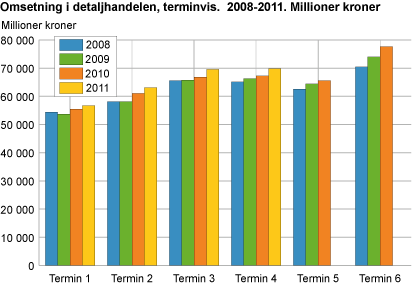 Omsetning i detaljhandelen, terminvis. 2008-2011