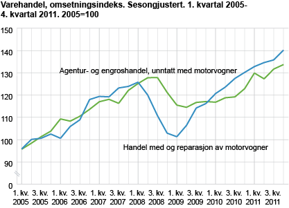 Varehandel, omsetningsindeks. Sesongjustert. 1. kvartal 2005-4. kvartal 2011