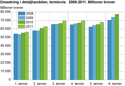Omsetning i detaljhandelen, terminvis, 2008-2011