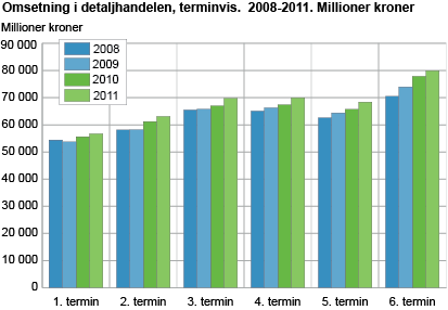 Omsetning i detaljhandelen, terminvis. 2008-2011. Millioner kroner