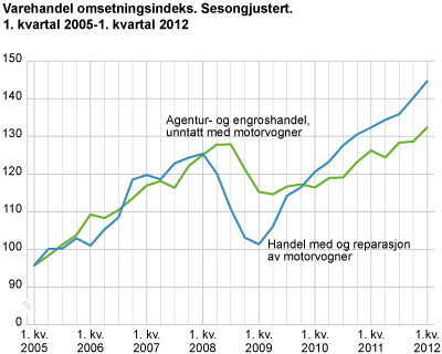 Varehandel, omsetningsindeks. Sesongjustert. 1. kvartal 2005-1. kvartal 2012