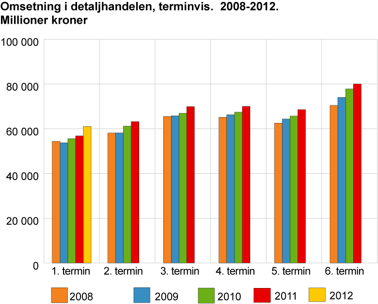 Omsetning i detaljhandelen, terminvis. 2008-2012. Millioner kroner