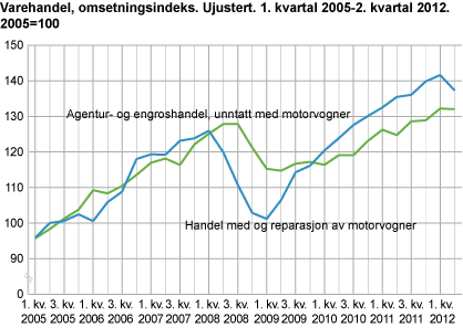 Varehandel, omsetningsindeks. Sesongjustert. 1. kvartal 2005 -2. kvartal 2012. 2005=100