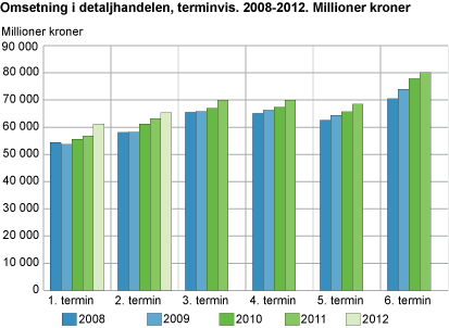 Omsetning i detaljhandelen, terminvis. 2008-2012. Millioner kroner