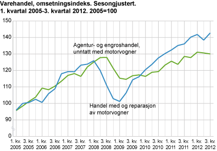 Varehandel, omsetningsindeks. Sesongjustert. 1. kvartal 2005-3. kvartal 2012