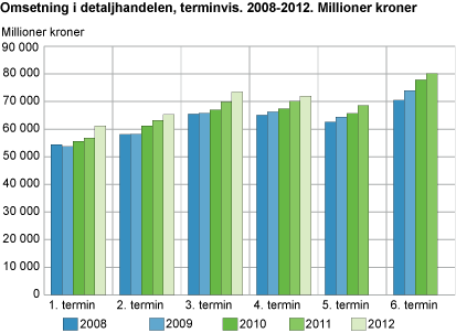 Omsetning i detaljhandelen, terminvis. 2008-2012. Millioner kroner