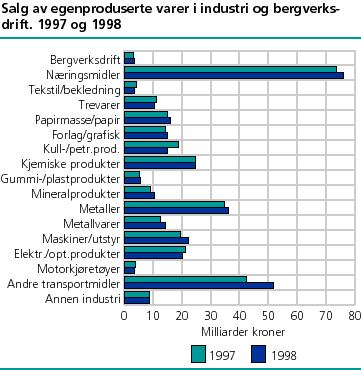  Salg av egenproduserte varer i industri og bergverksdrift