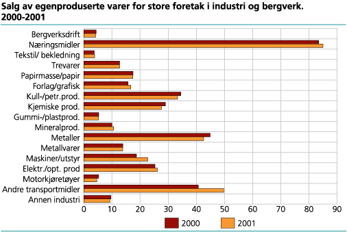 Salg av egenproduserte varer for store foretak i industri og bergverk. 2000-2001