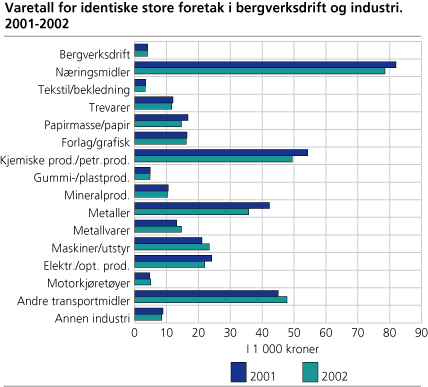 Varetall for identiske store foretak i bergverksdrift og industri. 2001-2002