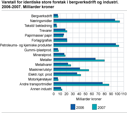 Varetall for identiske store foretak i bergverksdrift og industri. 2006-2007. Milliarder kroner