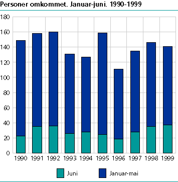  Personer omkommet. Januar-juni. 1990-1999
