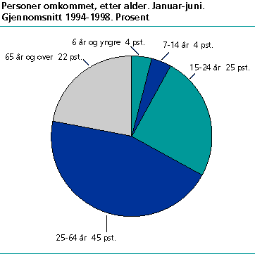  Personer omkommet, etter alder. Januar-juni. Gjennomsnitt 1994-1998. Prosent