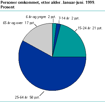  Personer omkommet, etter alder. Januar-juni. 1999. Prosent