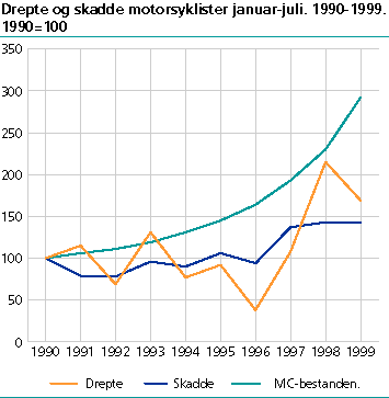  Drepte og skadde motorsyklister januar-juli 1990-1999. 1990=100