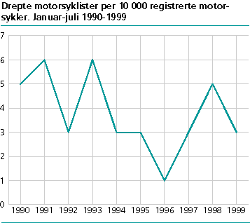  Drepte motorsyklister per 10 000 registrerte motorsykler. Januar-juli 1990-1999 