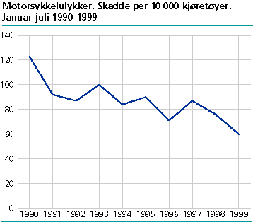  Motorsykkelulykker. Skadde per 10 000 kjøretøyer. Januar-juli 1990-1999