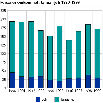  Personer omkommet. Januar- juli 1990-1999