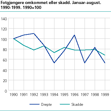  Fotgjengere drept eller skadd jan.-aug. 1990-1999. 1990=100