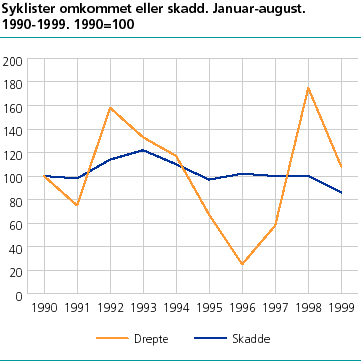  Syklister drept eller skadd jan.-aug. 1990-1999. 1990=100  