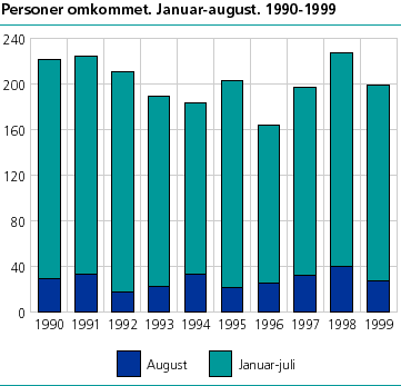  Personer drept. Jan.-aug. 1990-1999   