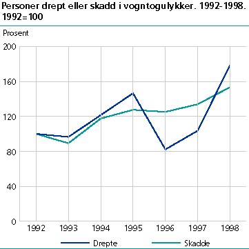  Personer drept eller skadd i vogntogulykker. 1992-1998. 1992=100