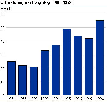  Utforkjøring med vogntog. 1986-1998